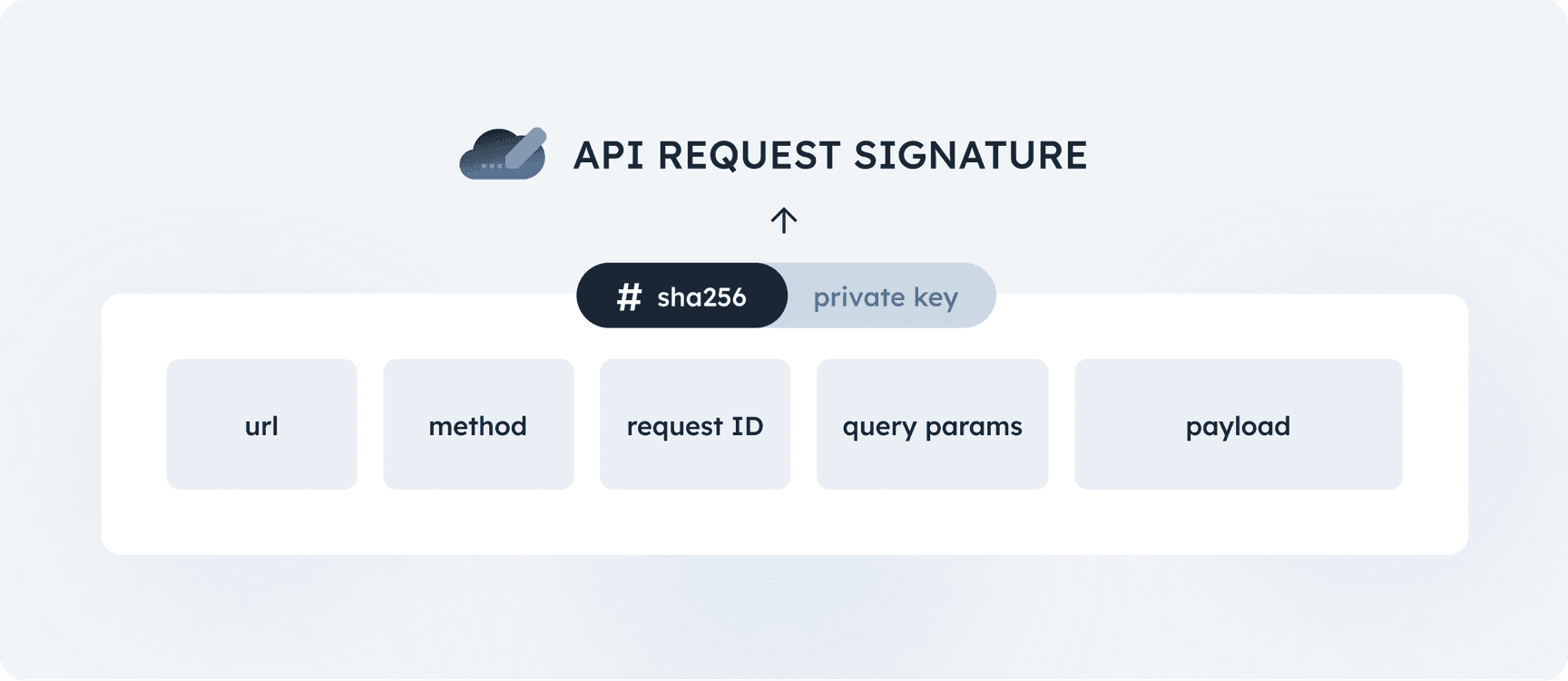 API request signature